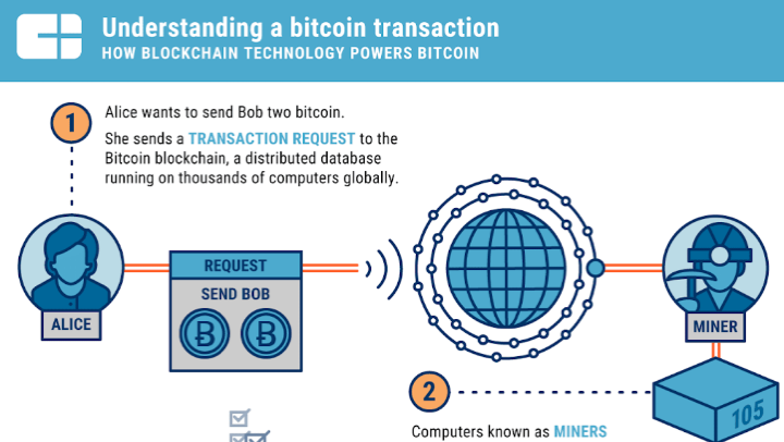 Enfin un schéma pour comprendre la technologie blockchain ?