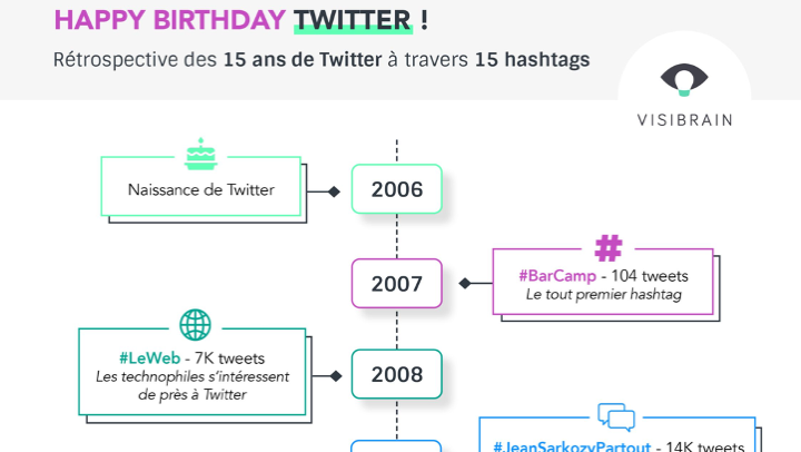 Twitter a fêté ses 15 ans dimanche : retour sur les hashtags marquants de chaque année.