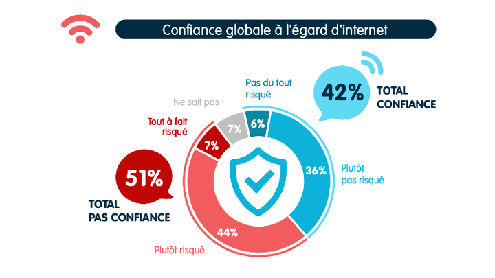 Baromètre 2021 de la confiance des Français dans le numérique