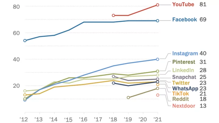 2021 : Tous les chiffres sur l'utilisation des réseaux sociaux aux Etats-Unis