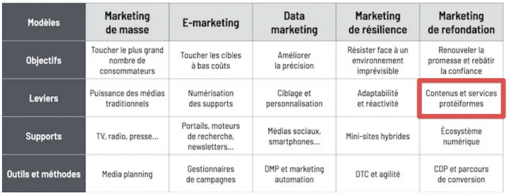 Le marketing de refondation