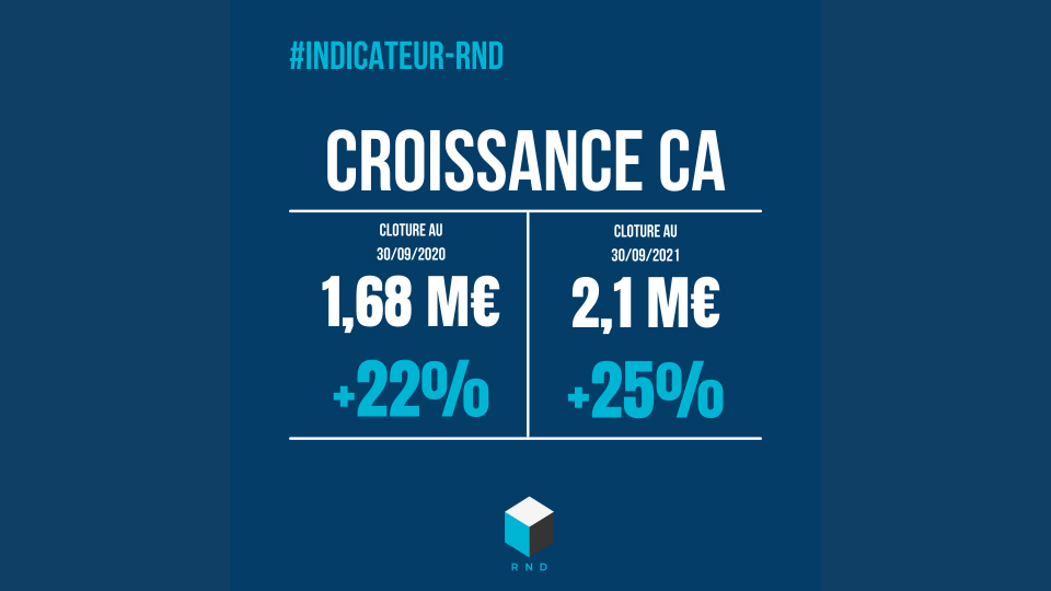 Indicateur RnD : La croissance de notre chiffre d'affaires