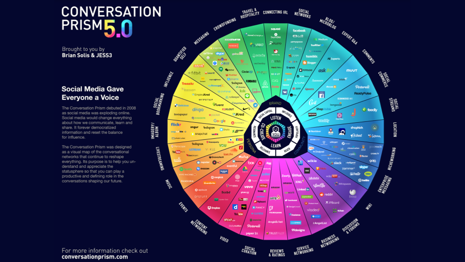 Le Conversation Prism 5.0