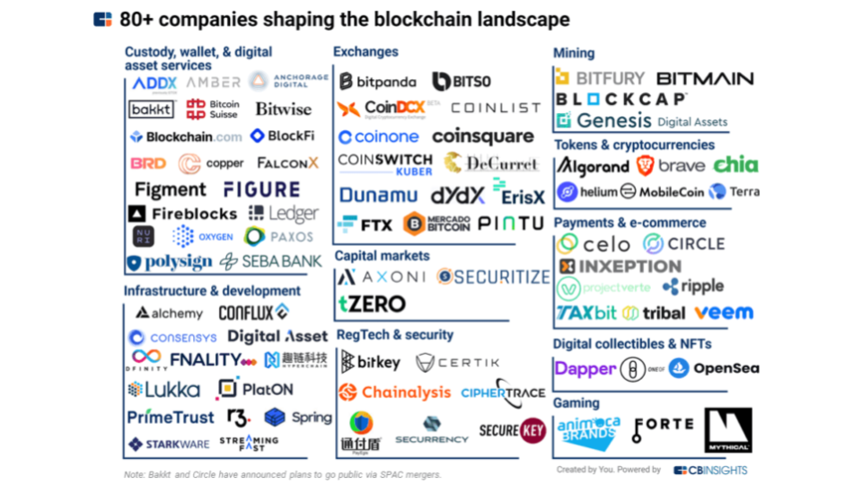 Le Web 3.0 : blockchain, crypto-monnaies, NFT et DAO