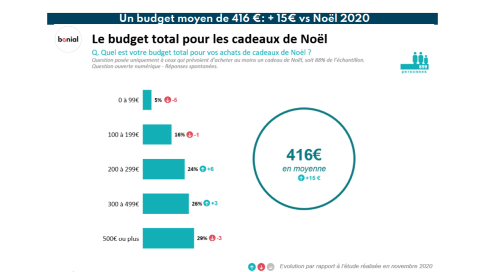 E-commerce : que va-t-il se passer pour Noël ?