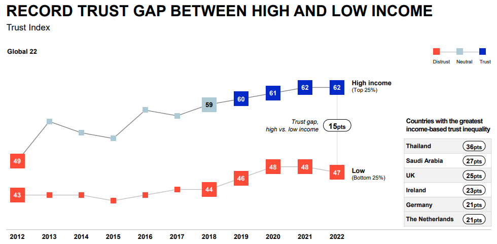 Record trust gap between high and low income