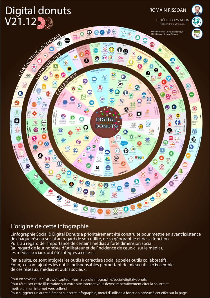 Infographie Digital Donuts par Romain Rissoan