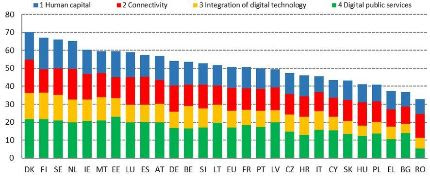 Indice de la Commission Européenne sur les sujets de transformation numérique