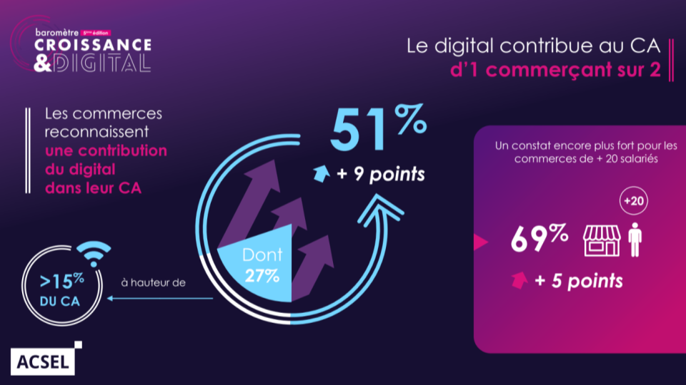 Transformation numérique : réel impact sur les entreprises françaises