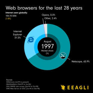 Evolution des navigateurs web en 28 ans