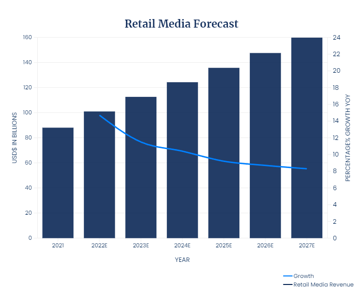 GroupM : retail media forecast
