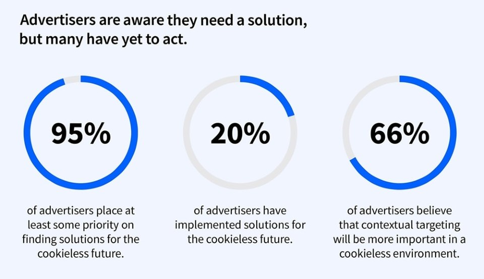 Adoption des solutions alternatives aux cookies