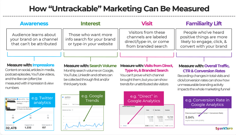 Stratégies de mesure des canaux marketing