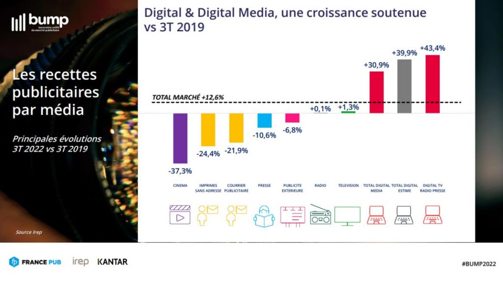 Les recettes publicitaires par média : évolution 2019-2022