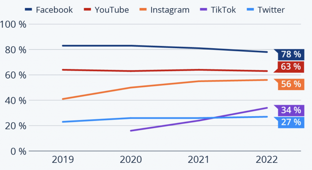 Evolution de l'usage des réseaux sociaux entre 2019 et 2022