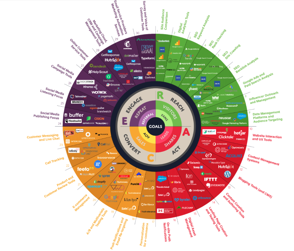 Outils marketing à connaître