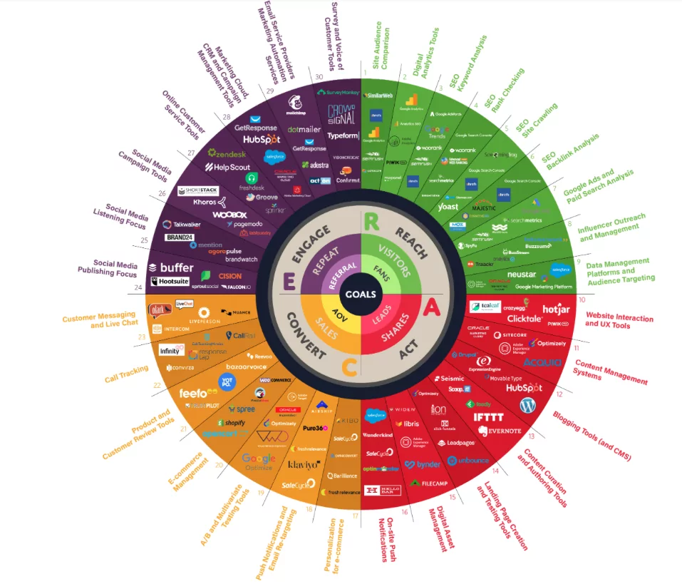Outils marketing à connaître