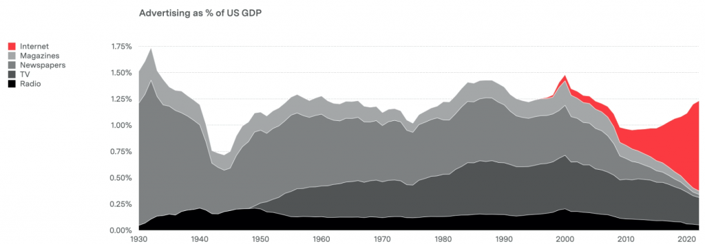 Advertising as % of US GDP