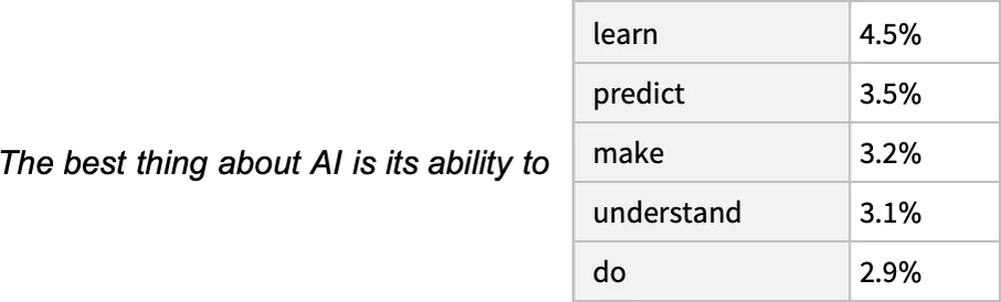 The best thing about AI is its ability to...