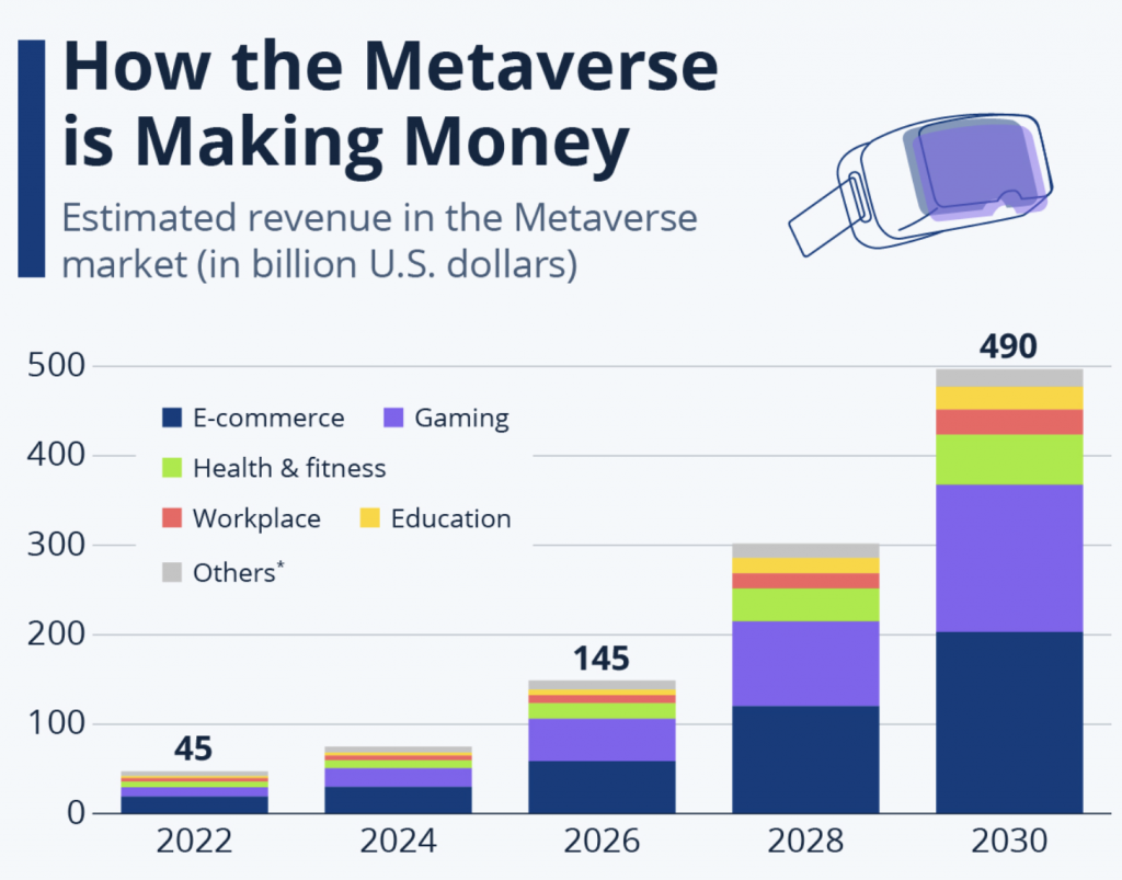 How the Metaverse is making money