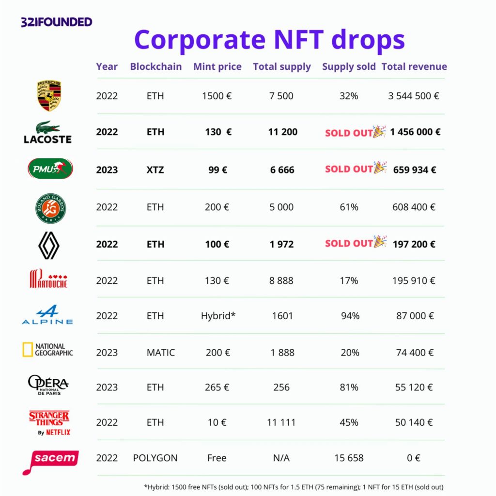 Liste des lancements de NFT de marques