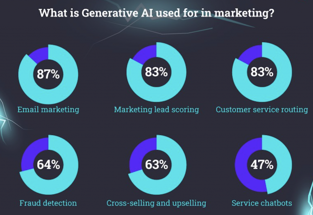 L'IA générative et ses usages en marketing