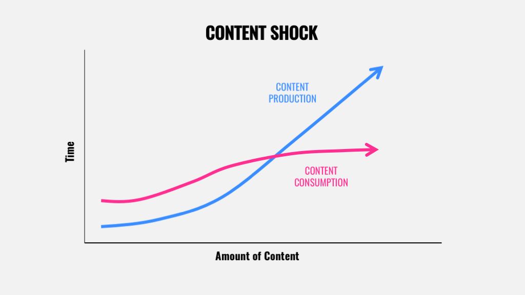 Phénomène de content shock