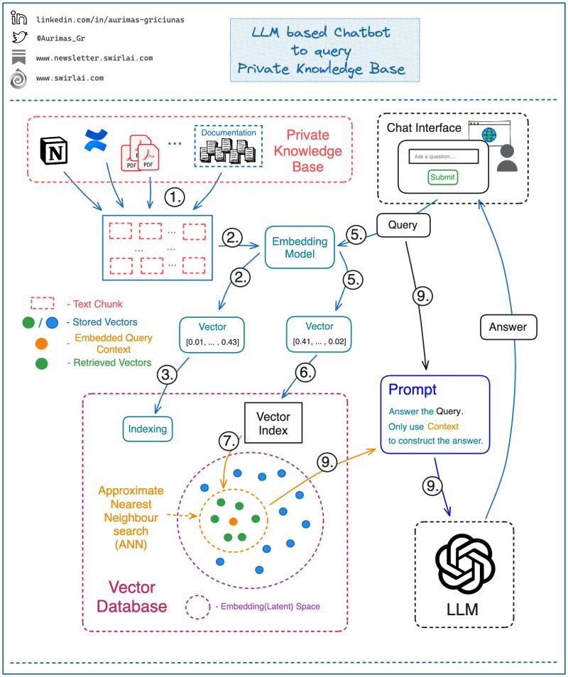 LLM based chatbot to query Private Knowledge Base