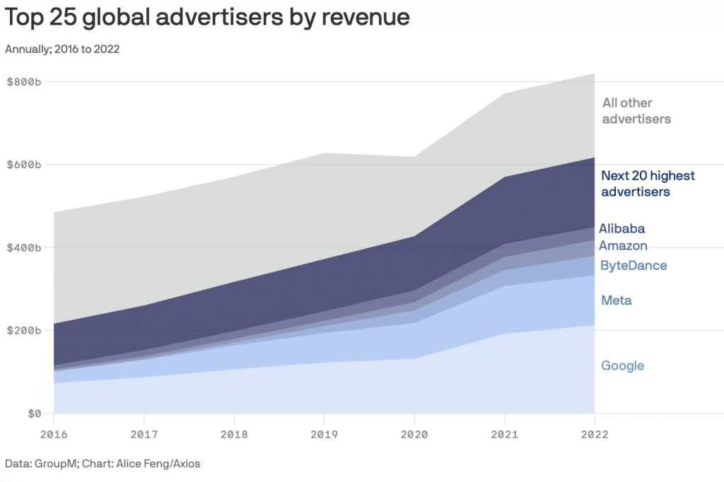 75% des revenus publicitaires mondiaux sont générés par 25 entreprises