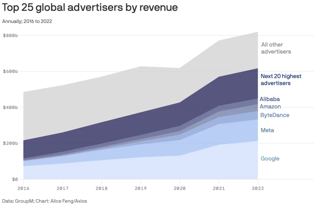 75% des revenus publicitaires mondiaux sont générés par 25 entreprises
