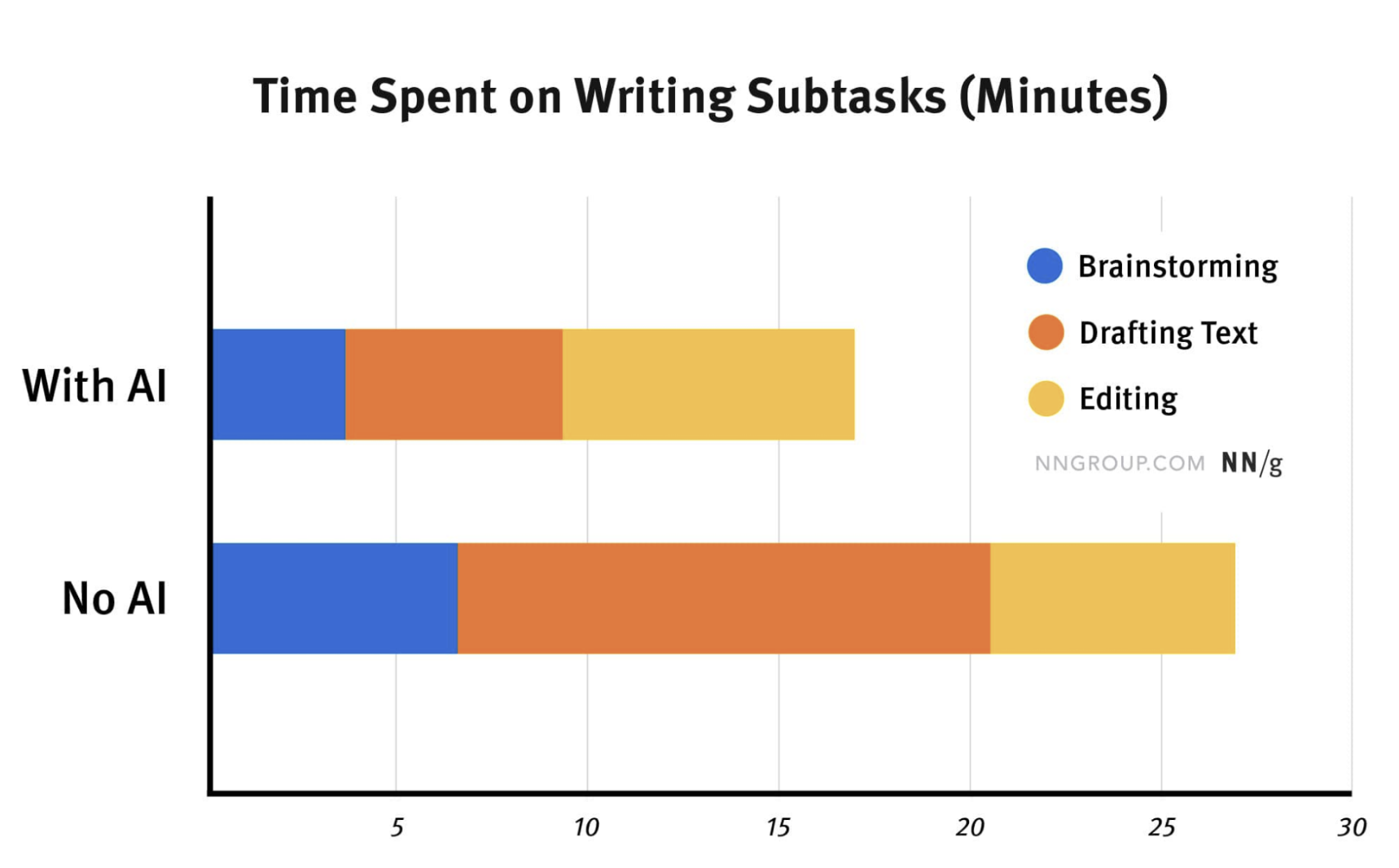 Time spent on writing subtasks (minutes)