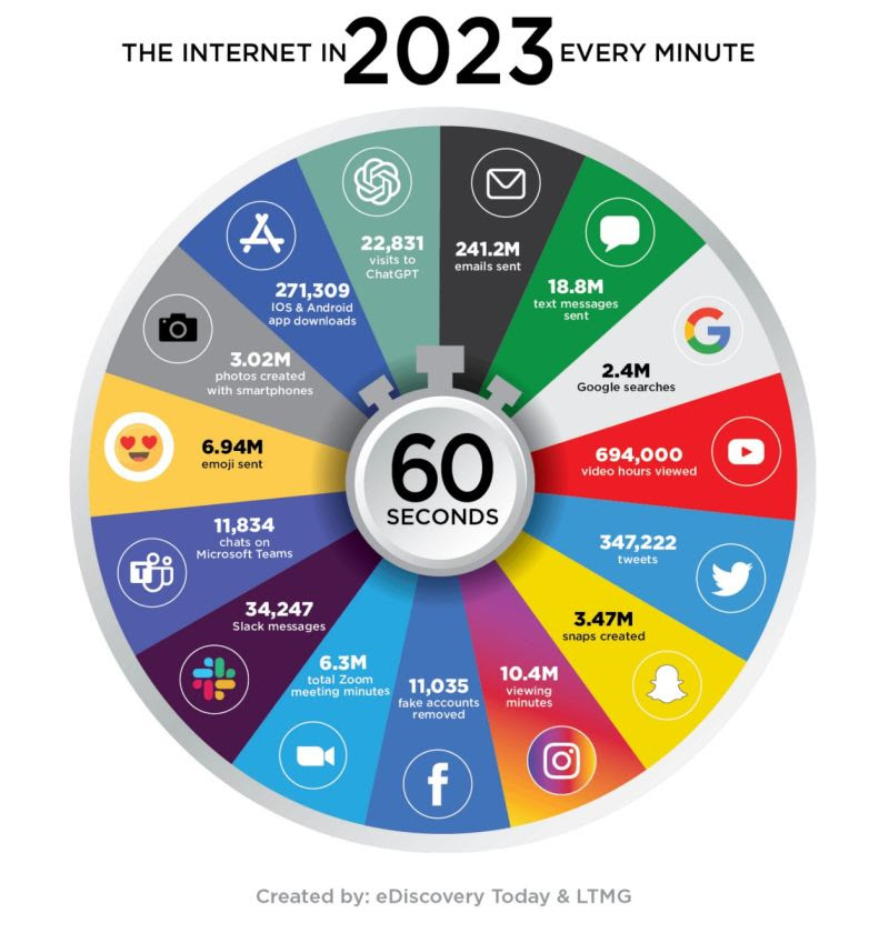 Une minute sur Internet en 2023