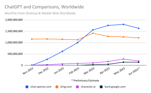 ChatGPT and Comparisons, worldwide