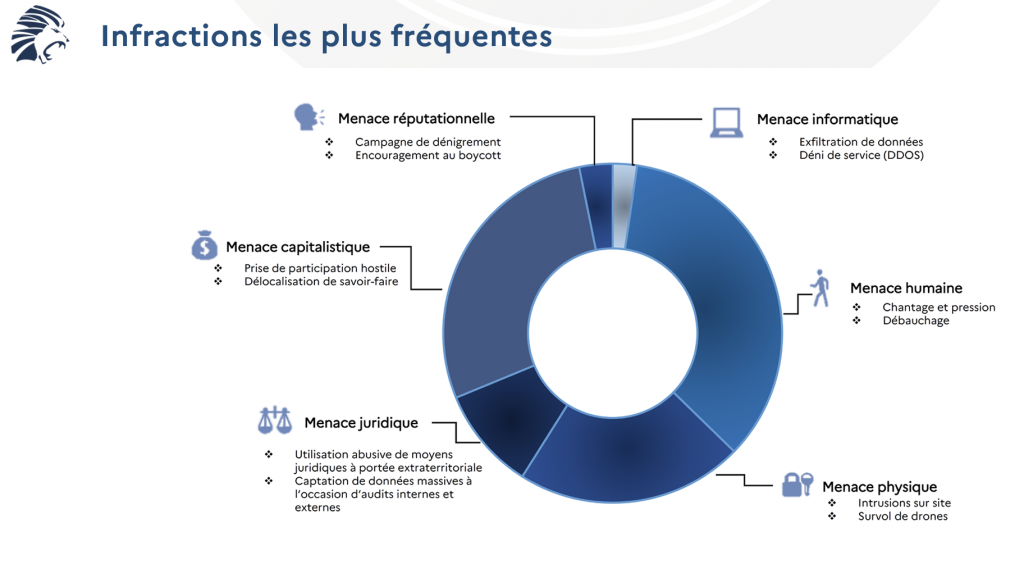 Infractions les plus courante contre les entreprises