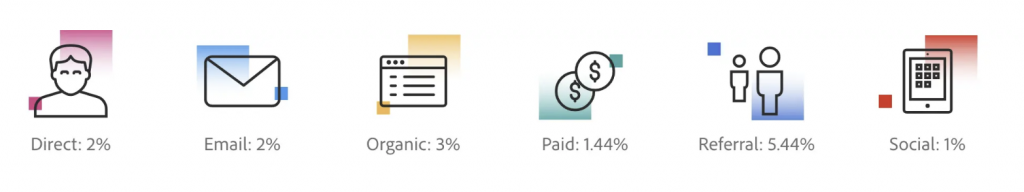 taux de conversion ecommerce par source