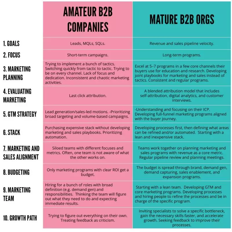 10 critères clés de suivi de performance en B2B