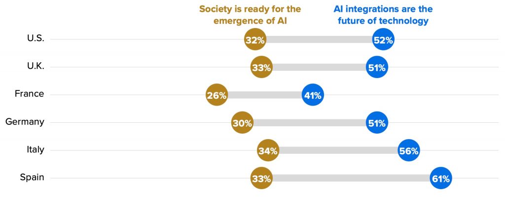 Adoption de l'IA dans le monde