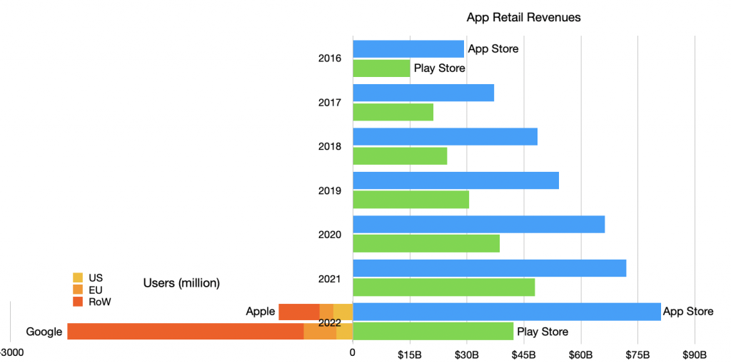 App retail revenues : App Store and Play Store