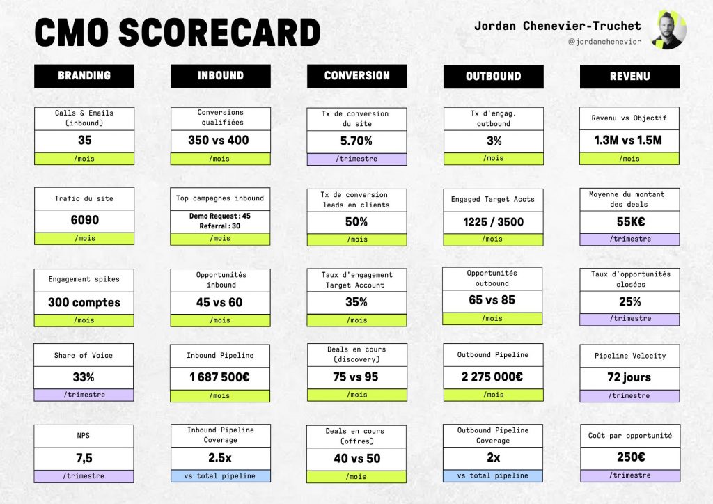 CMO scorecard par Jordan Chenevier-Truchet