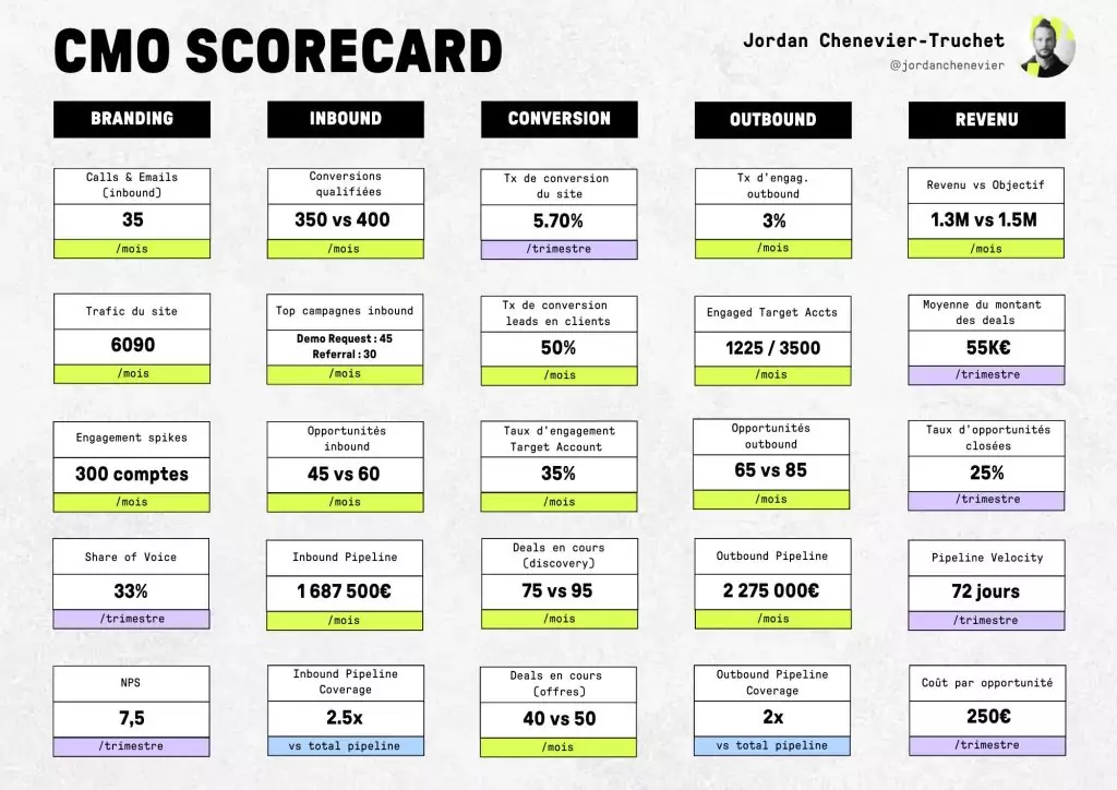 CMO scorecard par Jordan Chenevier-Truchet