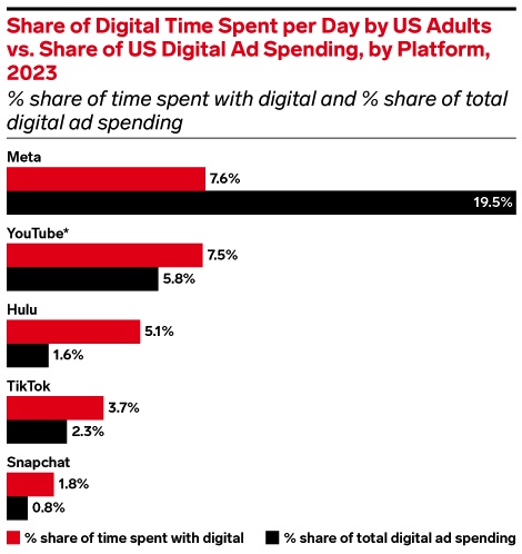 Digital time spent vs digital ad spending