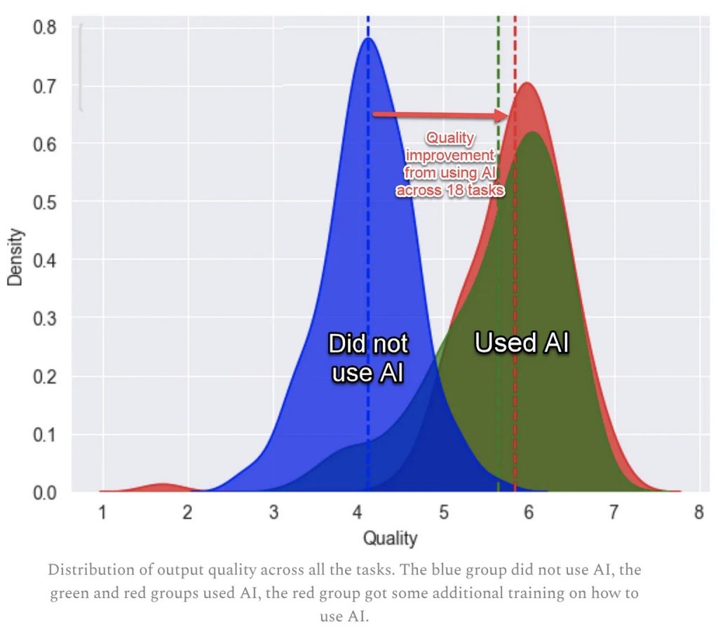 Distribution of output quality across all the tasks