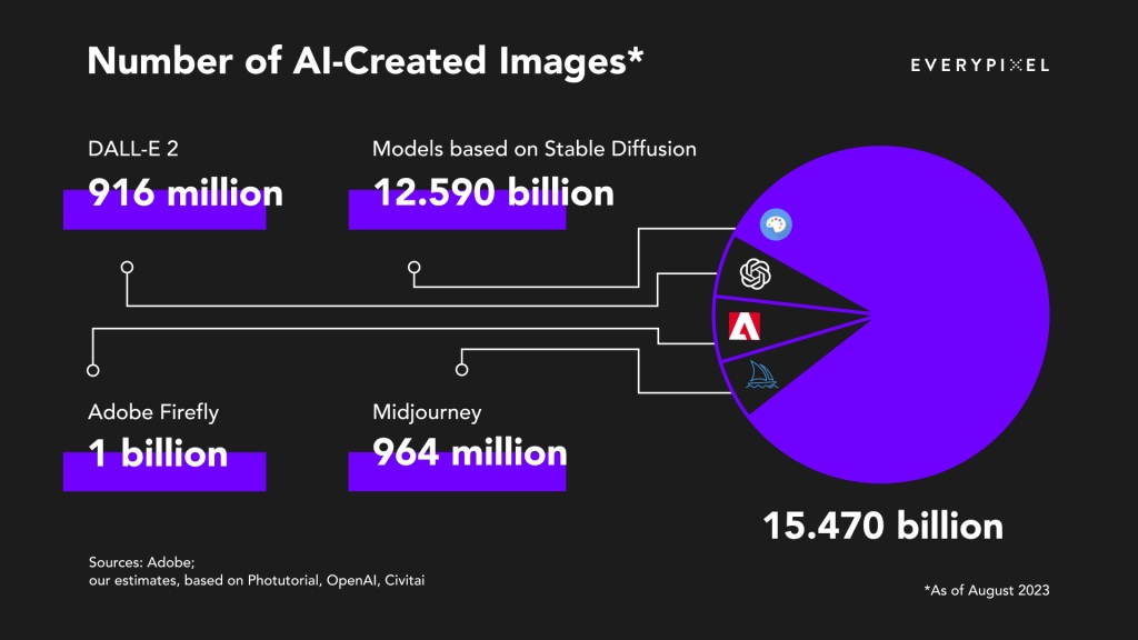 Nombre d'images créées par l'IA
