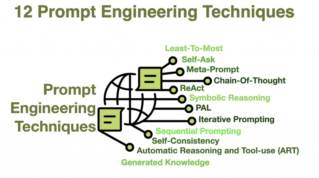 12 prompt Engineering techniques