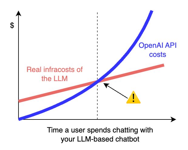 Time a user spends chatting with your LLM-based chatbot