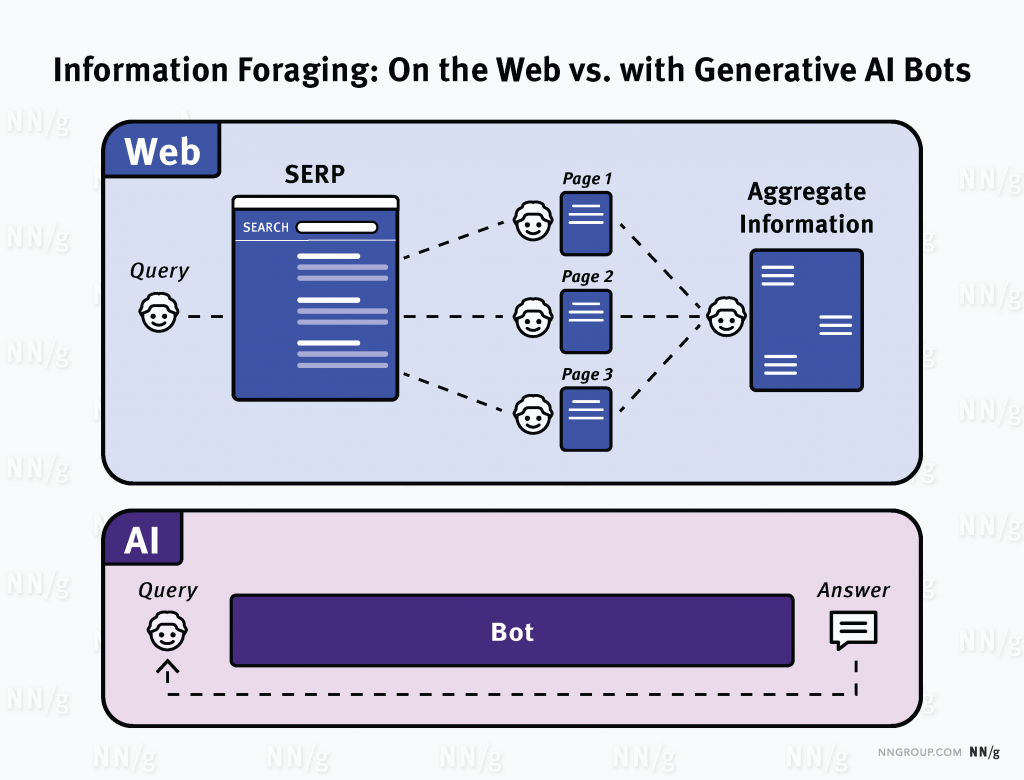 Information Foraging : web VS generative AI bots