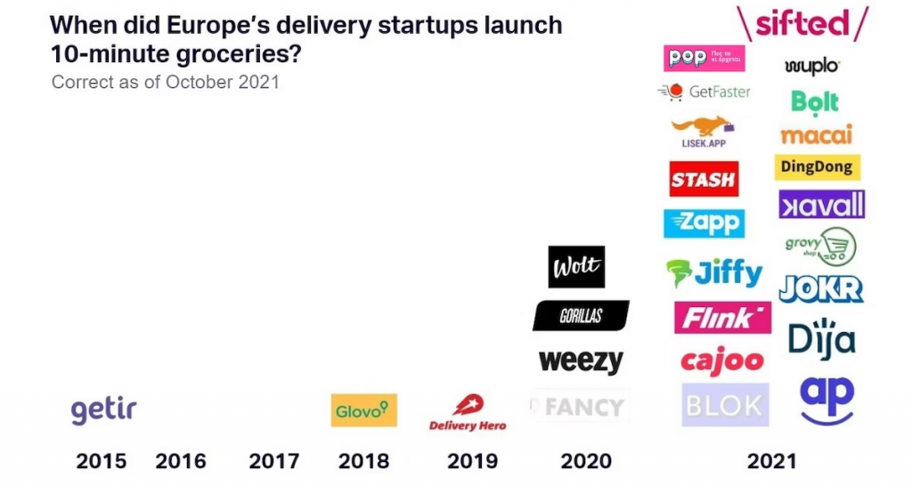 When did Europe's delivery startups launch 10-minute groceries ?