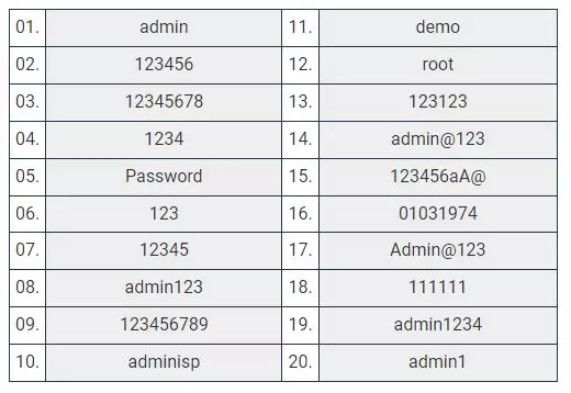 Top 20 des mots de passe administration