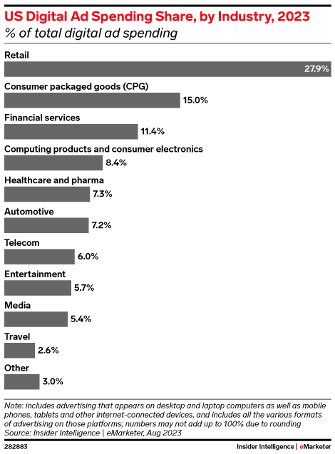 US Digital Ad Spending share by industry