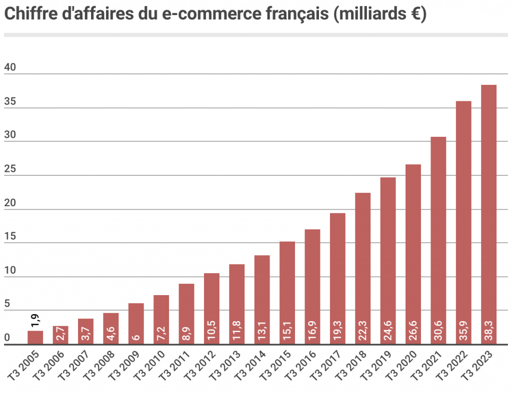 Chiffre d'affaires de l'e-commerce français